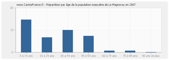 Répartition par âge de la population masculine de Le Magnoray en 2007